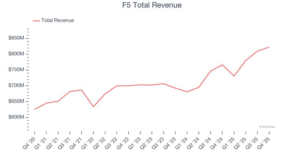 Q4 Financial Results Overview: F5 (NASDAQ:FFIV) Compared to Other Content Delivery Companies