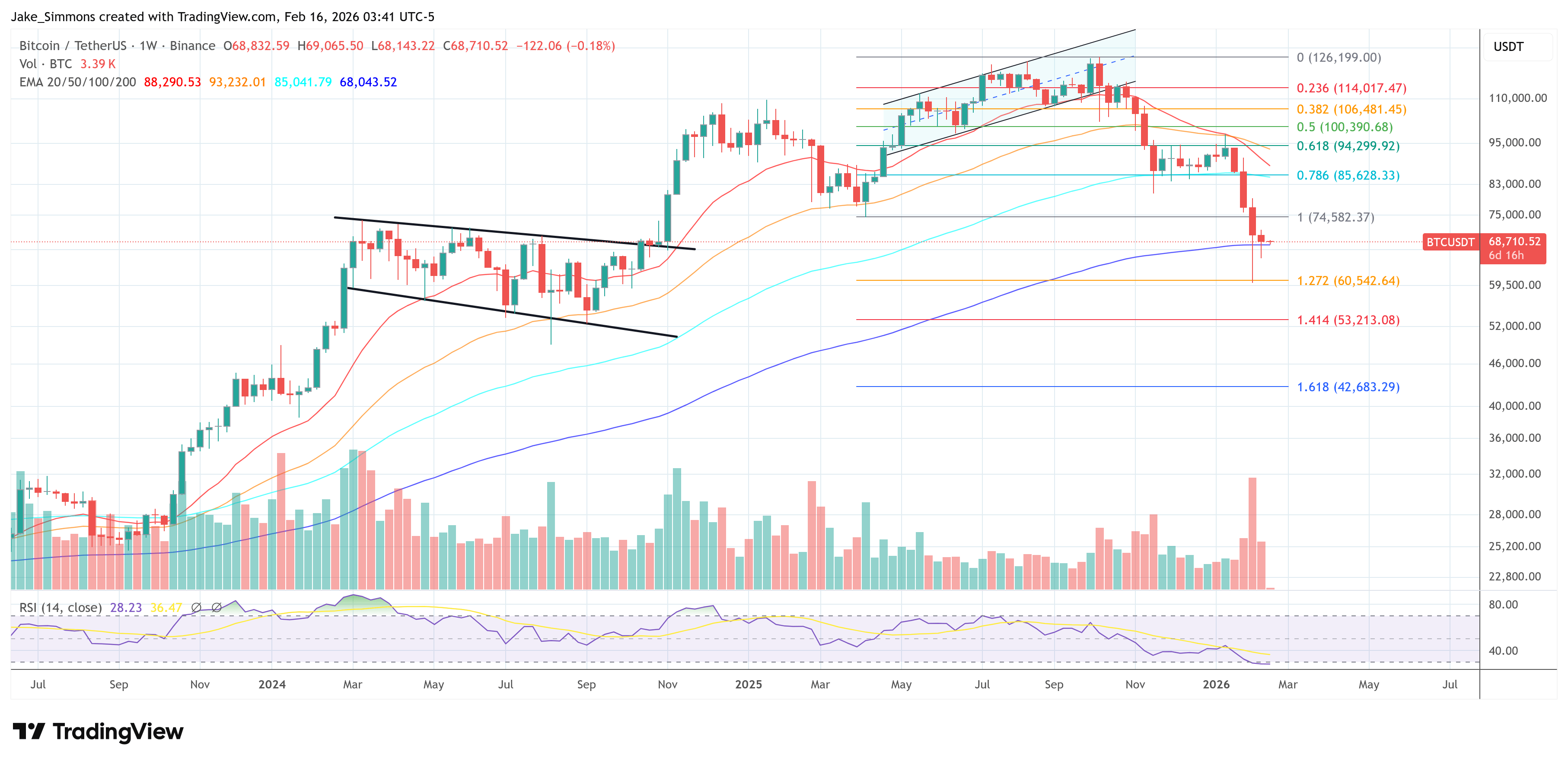 Bitcoin Capitulation Or Buy Zone? What On-Chain Data Shows