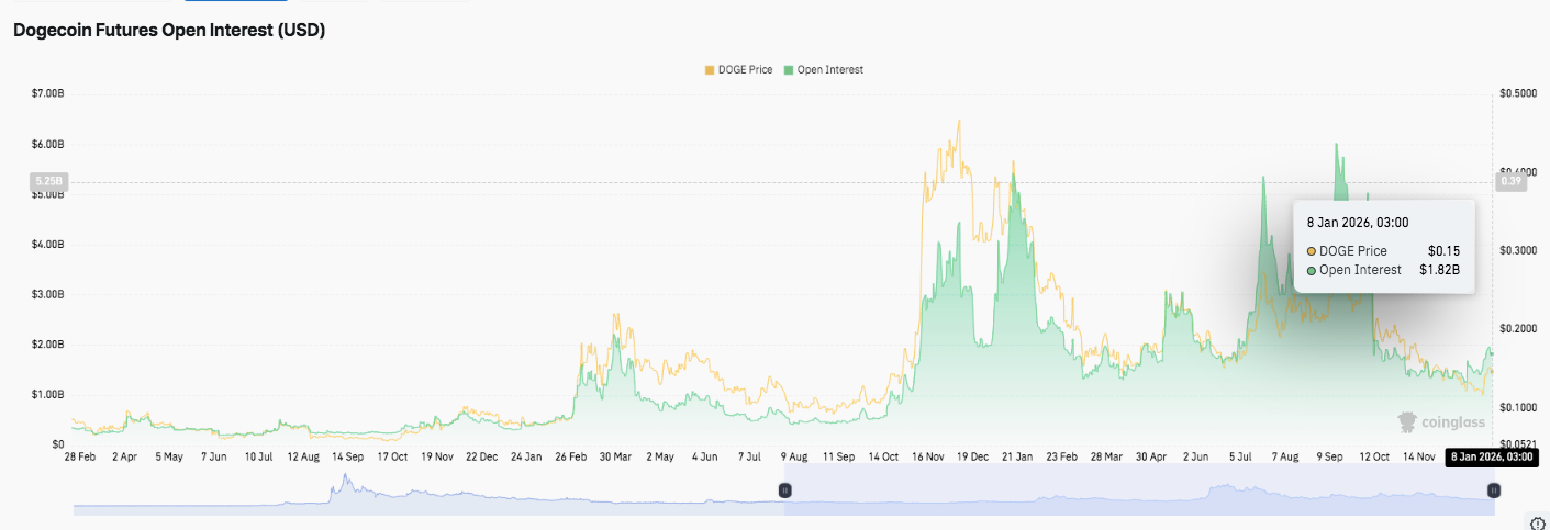 Predicción del precio de Dogecoin: DOGE se mantiene firme mientras el mercado entra en una fase crítica de consolidación