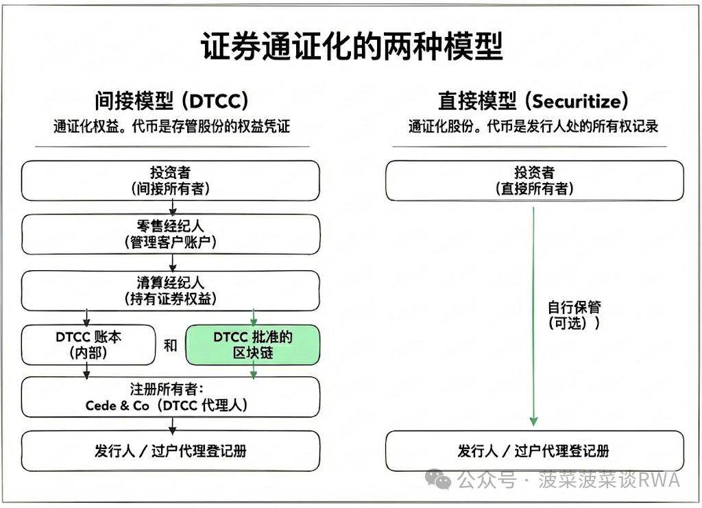 DTCC美股通证化背后的两种路径博弈：DTCC的“改良”与加密原生的“革命”之争 image 3