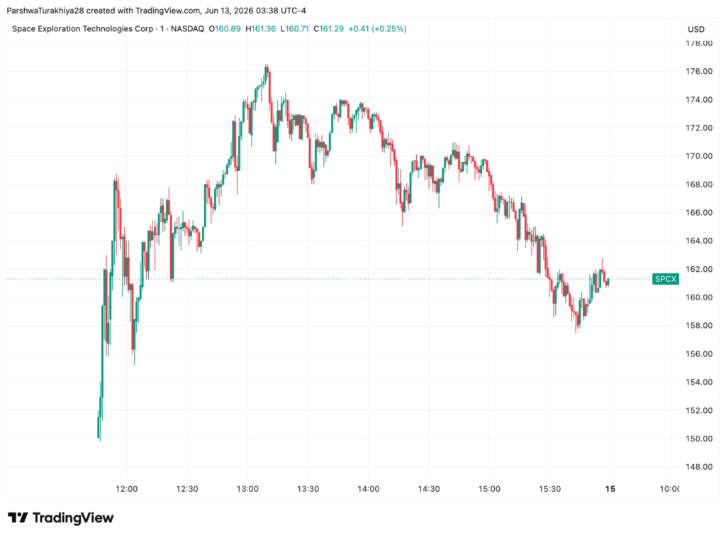 SPCX Price Prediction: World’s Biggest IPO Closed 19% Up and History Says Buyers Lose 44% image