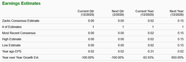 DTI EPS Estimate Chart