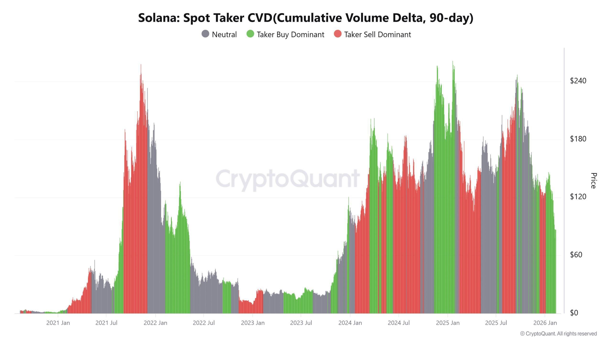 I rialzisti di Solana assorbono nonostante i prezzi in calo – SOL può mantenere i 78,5 dollari? image 1