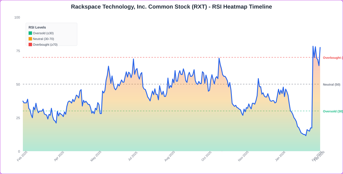 What's Going On With Rackspace Stock Friday?