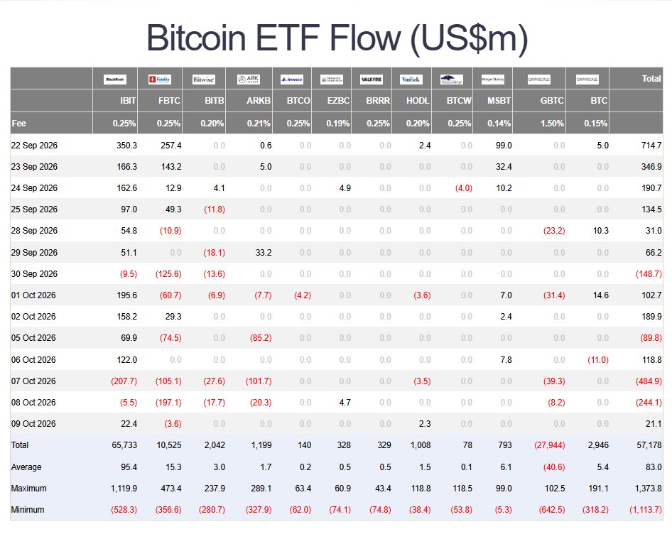 Нефть выше $100 и отток из крипто-ETF: что двигало рынками 5–10 октября image 0