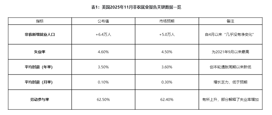 非农“喜忧参半”，明年降息应该听谁的？ image 1