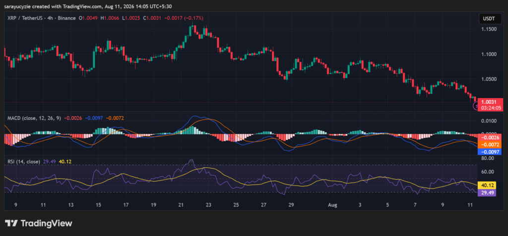 XRP Is Clinging to $1.00: This Battle Line Decides Where the Price Goes Next post-165657 post-165657 post-165657 image 0