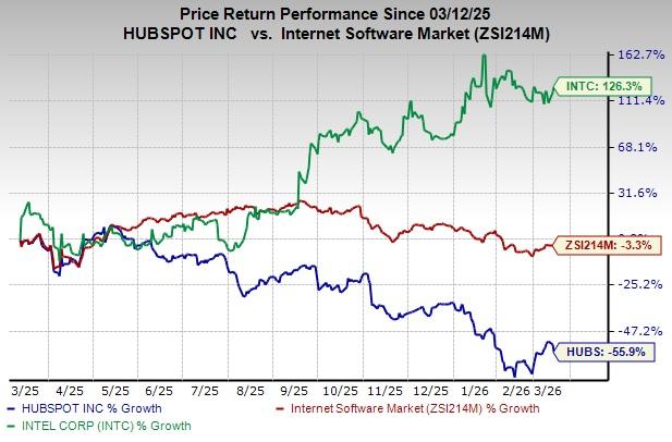 Stock Performance Chart