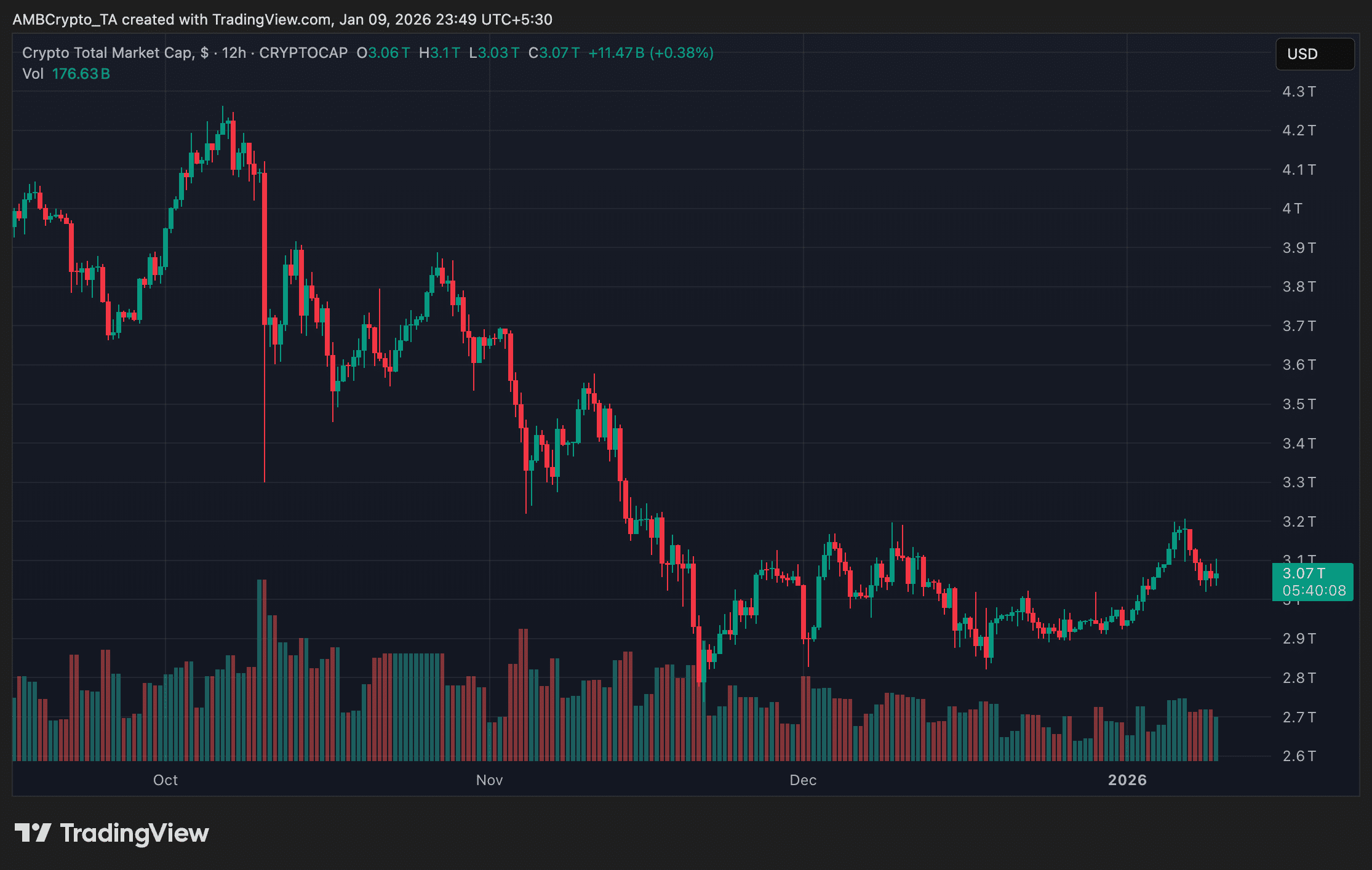 O mercado cripto mantém US$ 3 trilhões enquanto investidores analisam dados de empregos dos EUA