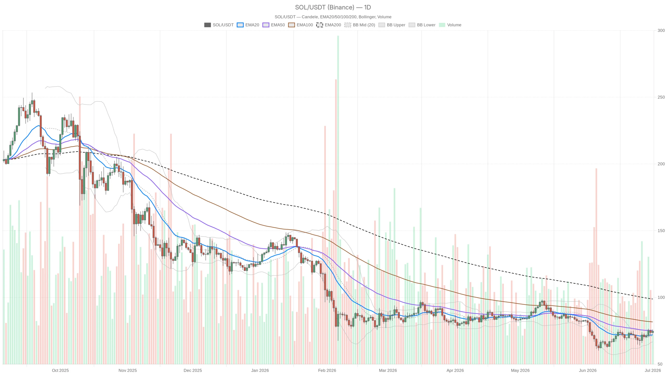 Solana Price Today: DeFi Fees Surge 150% as SOL Holds $74