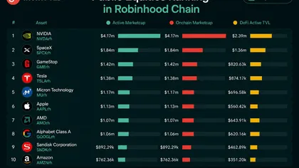 Сектор токенизированных акций в Robinhood Chain вырос почти в семь раз с момента запуска сети