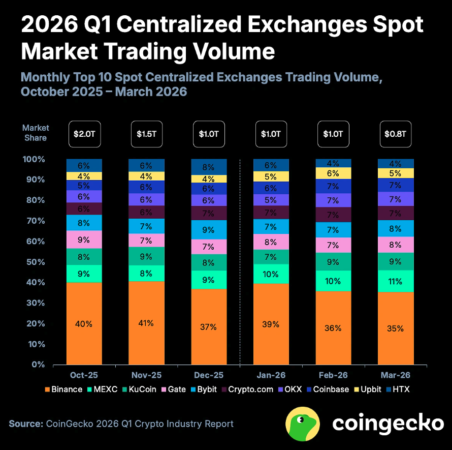 Crypto in sustained winter as CEX volumes drop 39% in Q1: CoinGecko