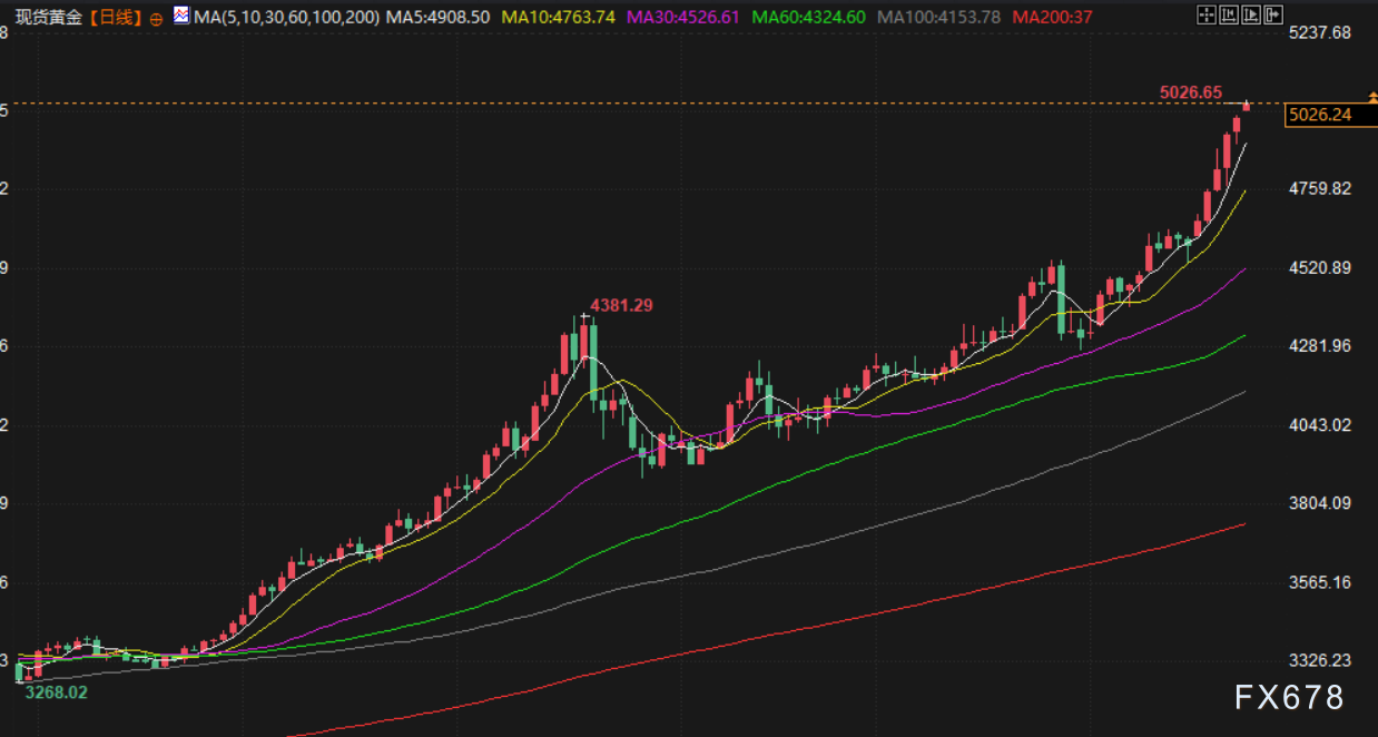 Café da manhã financeiro de 26 de janeiro: sentimento de aversão ao risco aumenta, preço do ouro mira o nível de 5050, tensões geopolíticas impulsionam alta do preço do petróleo image 2