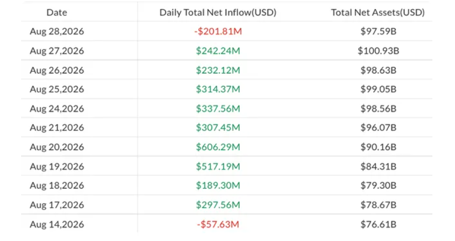 Спотовые биткоин-фонды завершили неделю оттоком $201,8 млн