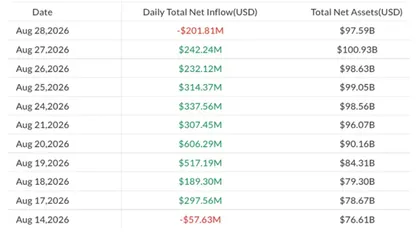  Спотовые биткоин-фонды завершили неделю оттоком $201,8 млн
