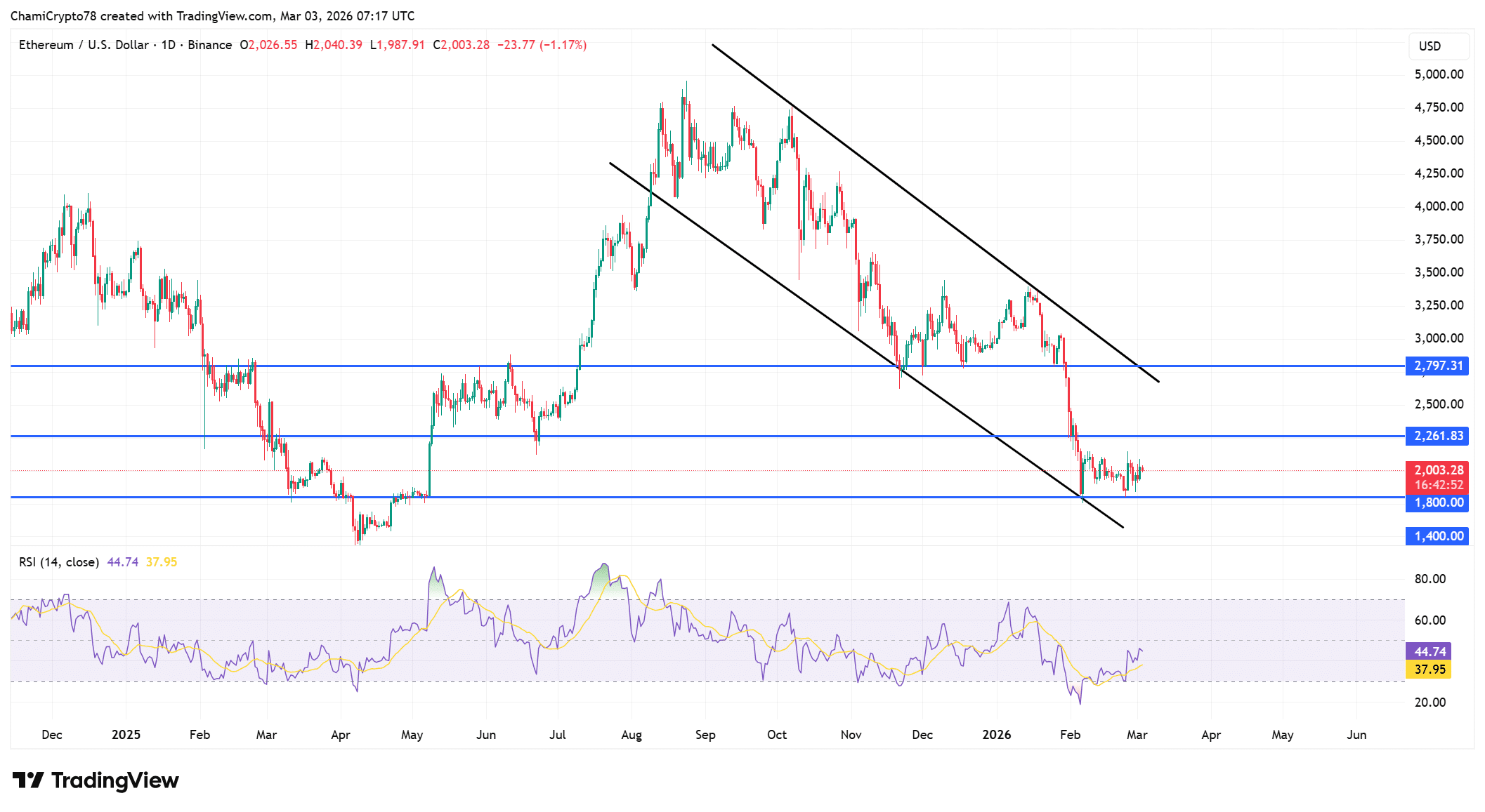 Ethereum whales accumulate $12.5mln – Is ETH’s $2,261 breakout next?