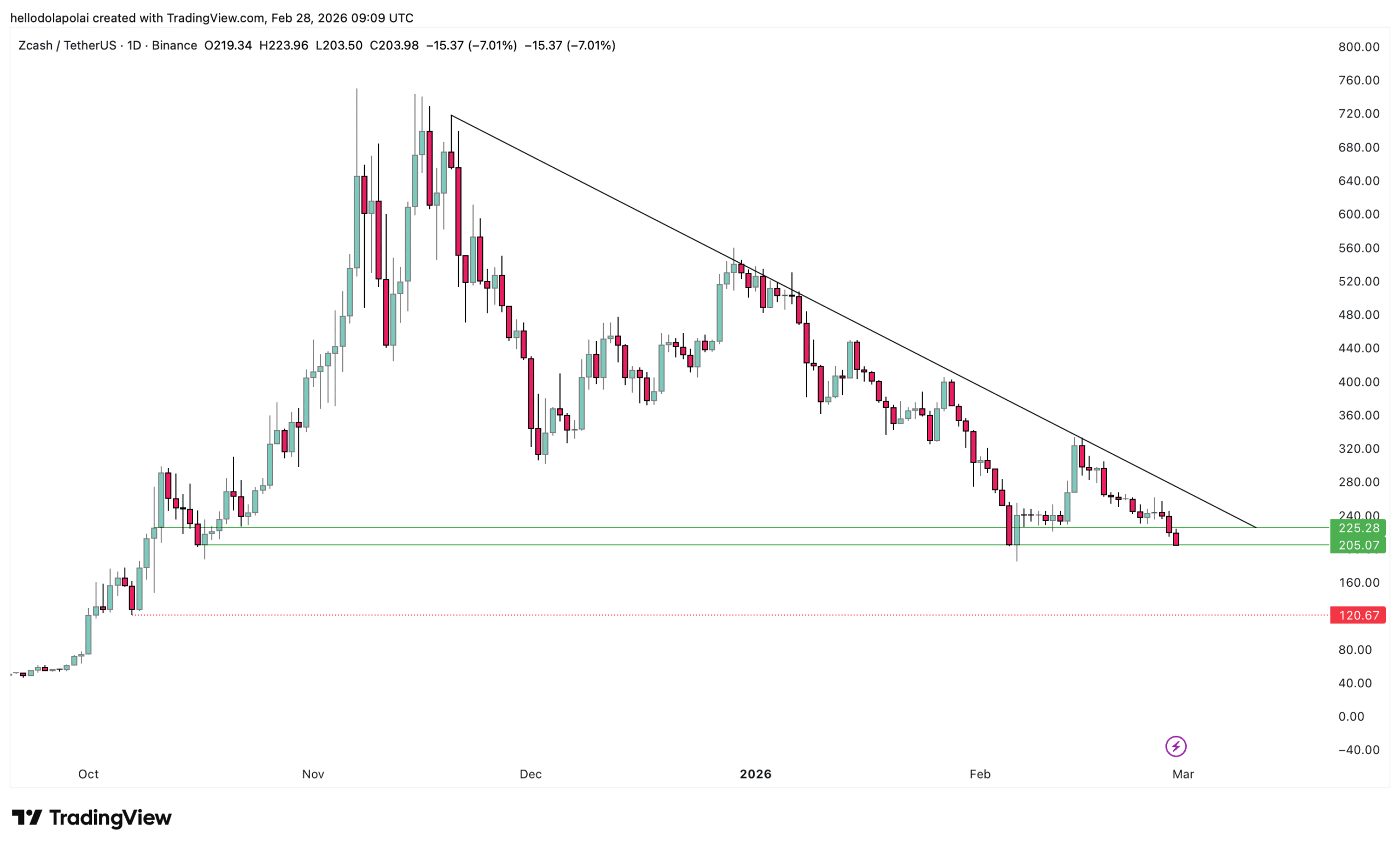 Zcash: Por qué ZEC podría caer a $120 si ESTE soporte se rompe image 0