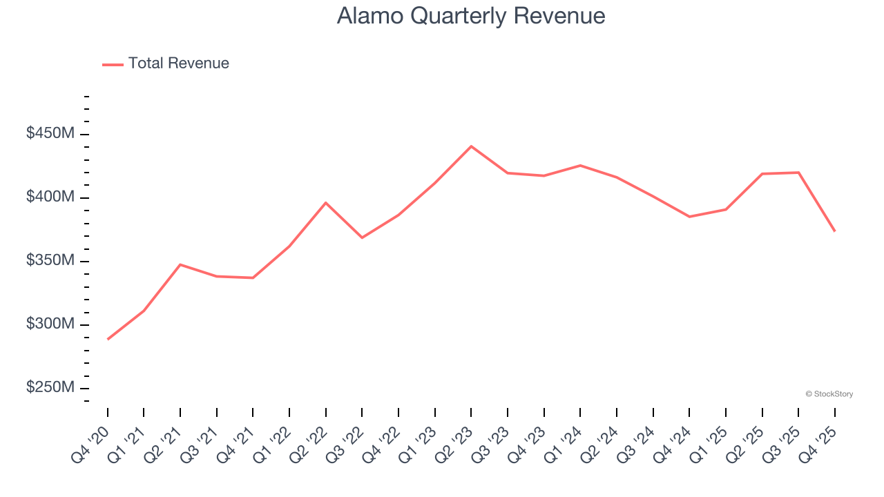 Alamo (NYSE:ALG) Misses Q4 CY2025 Revenue Estimates, Stock Drops image 1
