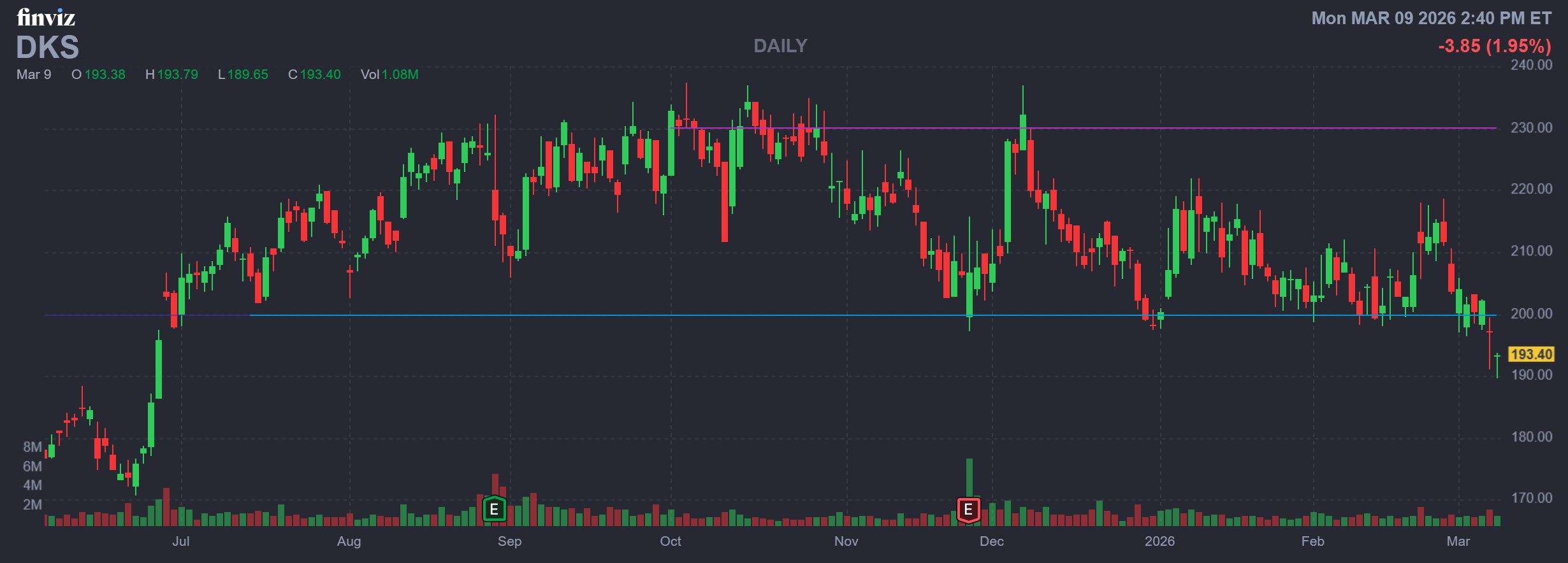 Call Traders Target Struggling Sports Retailer Before Earnings