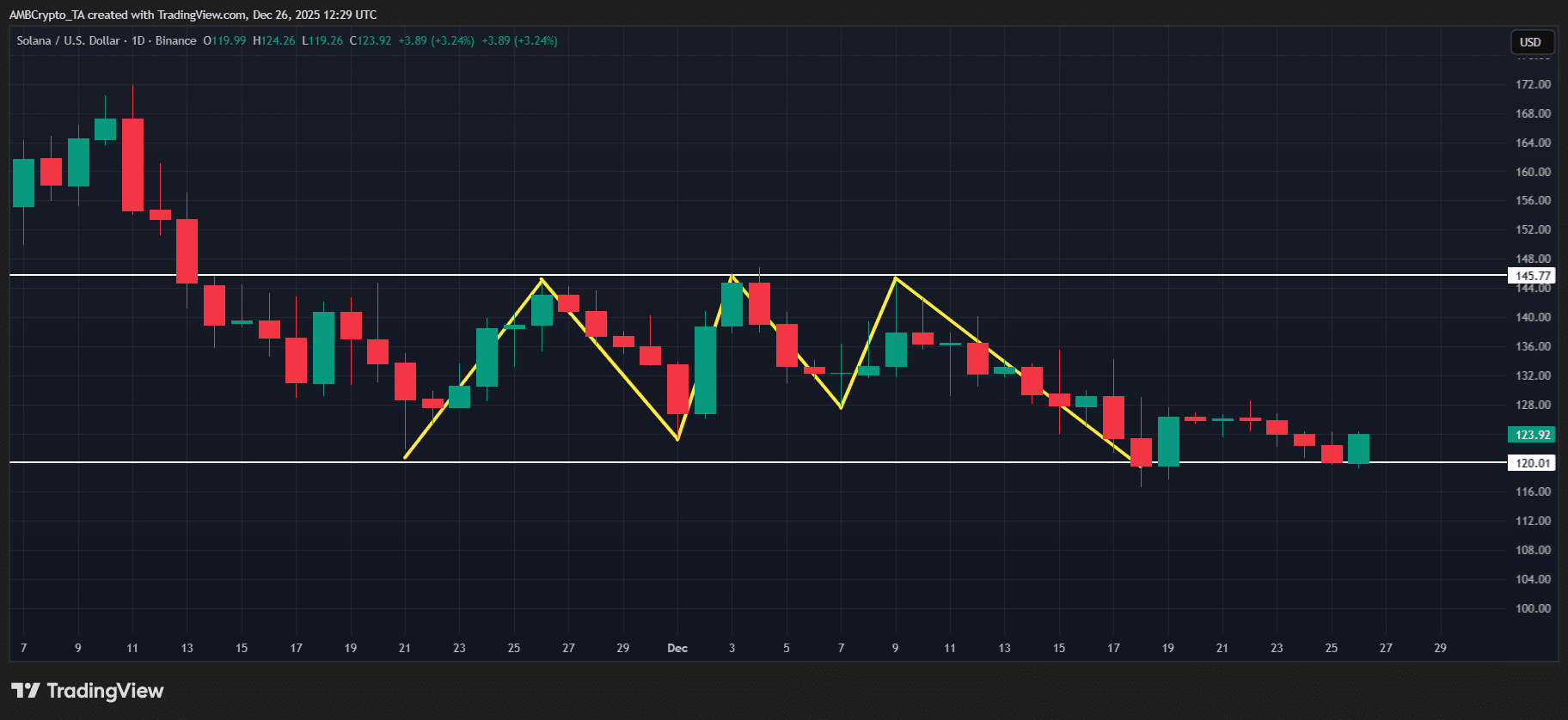 A disputa impulsionada por alavancagem da Solana coloca o suporte de $120 em risco – Como? image 0