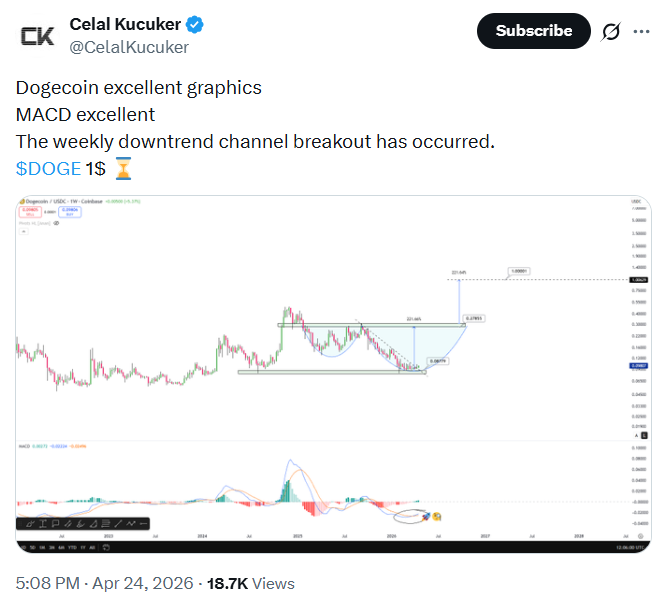 سعر Dogecoin يتطلع إلى اختراق 0.2 دولار مع انتعاش إشارات الفائدة المفتوحة image 1