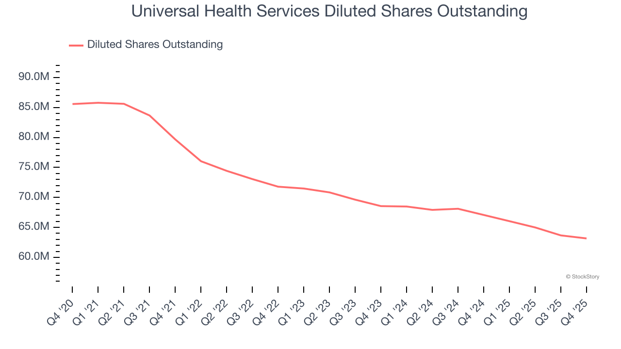 Universal Health Services (NYSE:UHS) Misses Q4 CY2025 Sales Expectations image 6