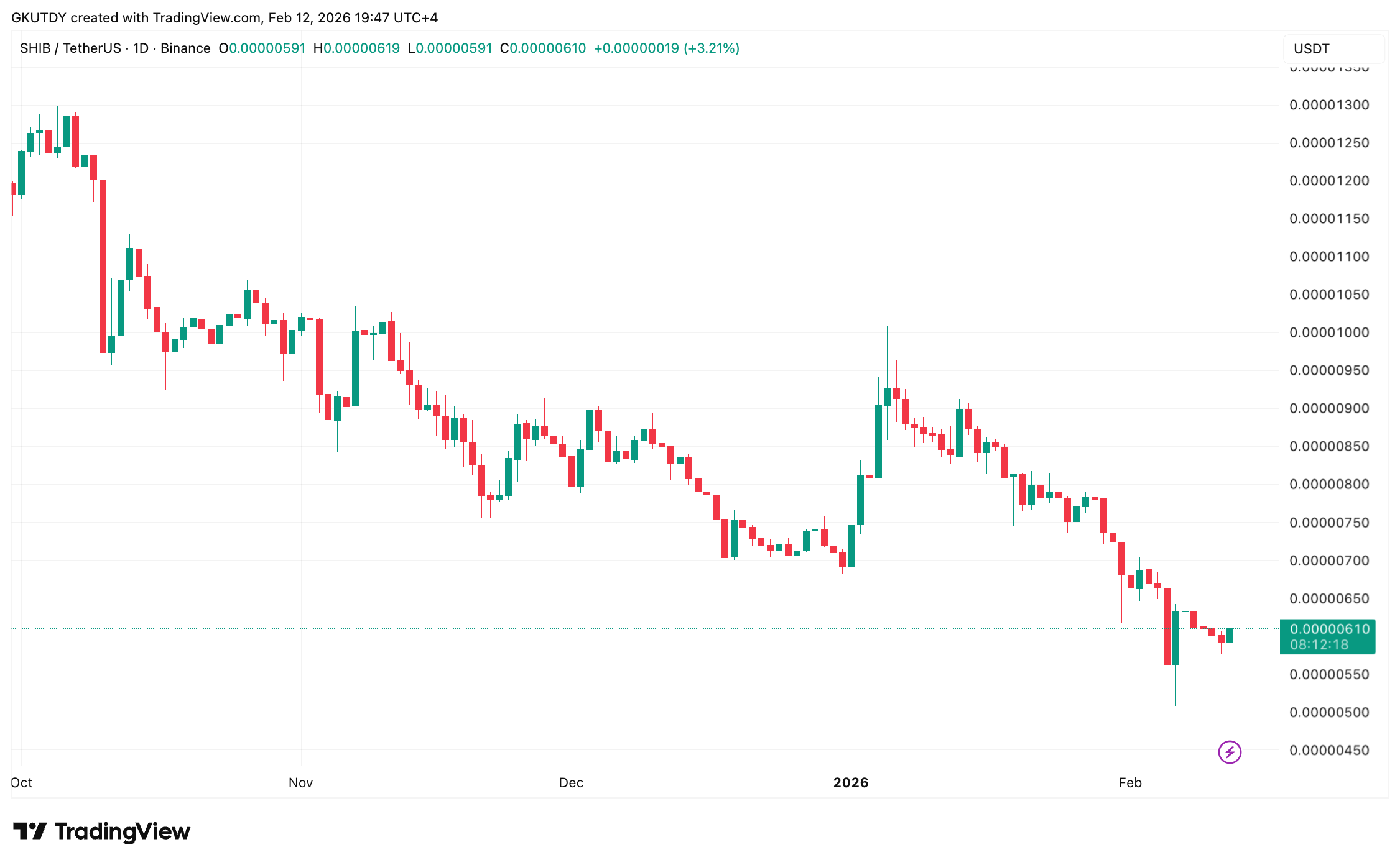 Shiba Inu (SHIB) Eyes $0.0000065 Target Ahead of Friday the 13th CPI Report