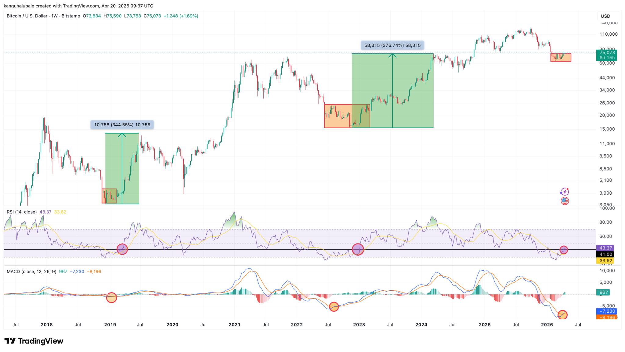 Bitcoin metrics line up bull signals with $78K the BTC price level to beat