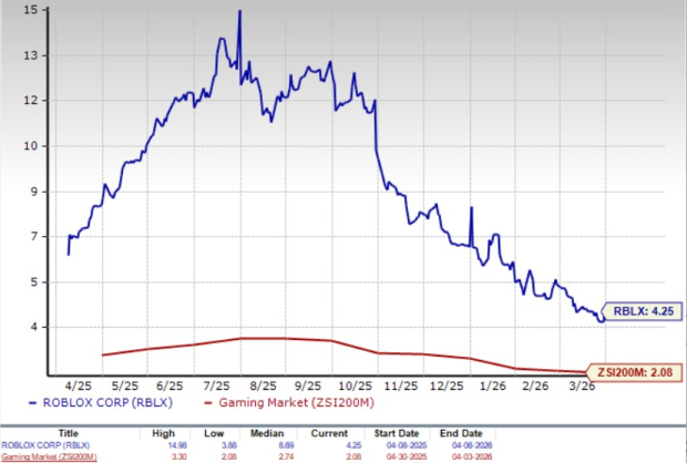 RBLX's Breakout Successes vs. Platform Engagement: What Should Investors Prioritize? image