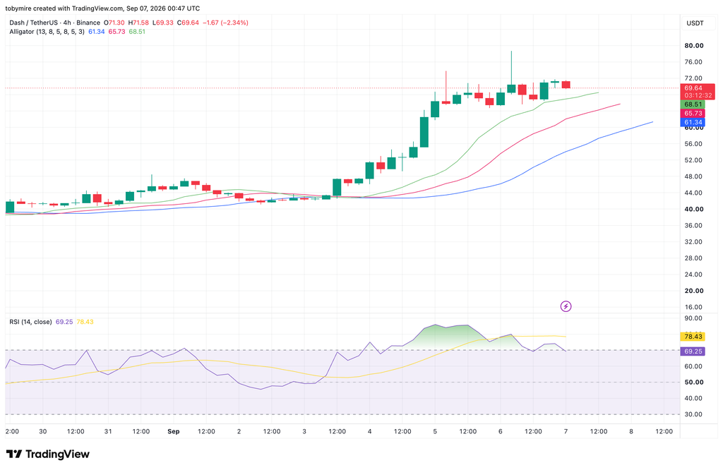 Dash price prediction 2026-2032: Is DASH recovering soon?