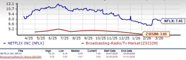 Netflix Valuation