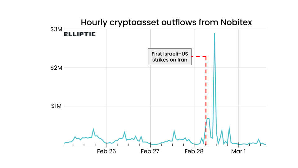 Iran’s 700% Crypto Withdrawal Surge Reveals Bitcoin’s Real Wartime Role – and It’s Not Digital Gold image 2