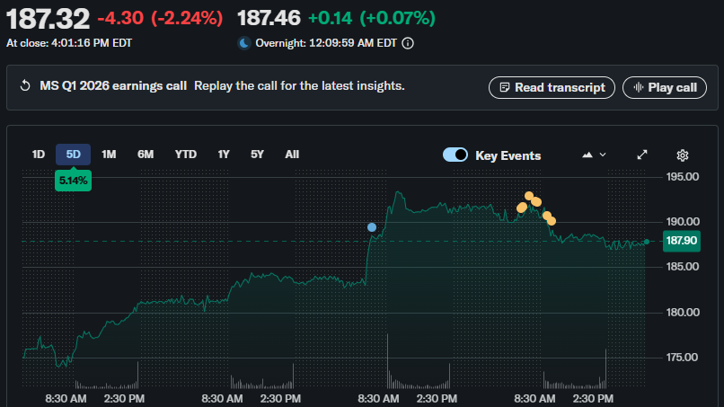 انخفاض أسهم مورجان ستانلي على الرغم من إطلاق صندوق مورجان ستانلي للبيتكوين المتداول في بورصة نيويورك image