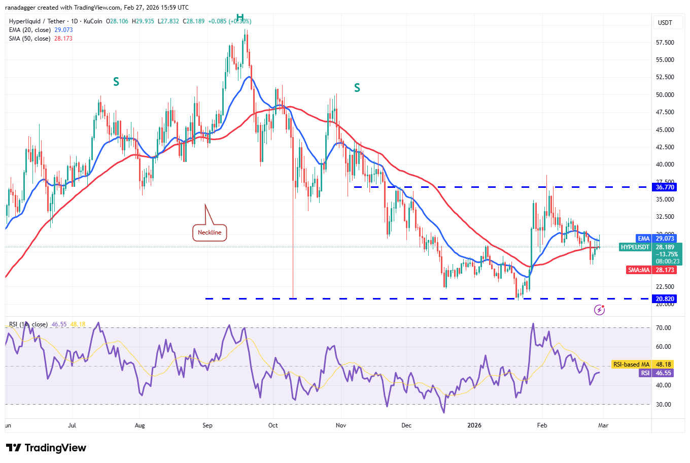 Price predictions 2/27: BTC, ETH, XRP, BNB, SOL, DOGE, BCH, ADA, HYPE, LINK