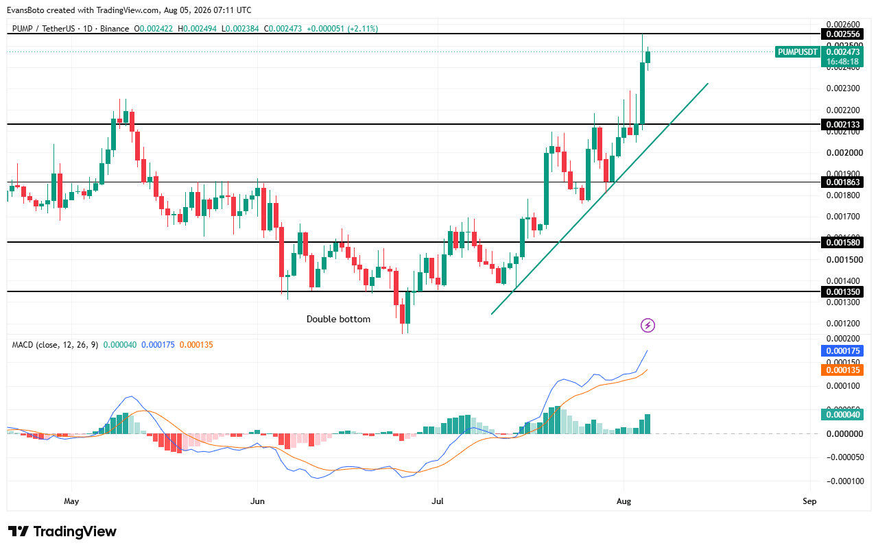 Pump.fun buys back 332M PUMP – Rally continues ONLY IF…