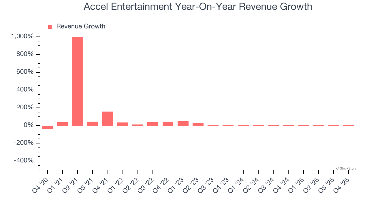 Accel Entertainment (NYSE:ACEL) Exceeds Q4 CY2025 Expectations, Stock Soars image 2