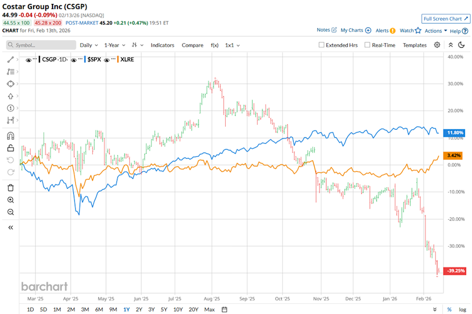 What Price Targets Have Wall Street Analysts Set for CoStar Group Shares? image