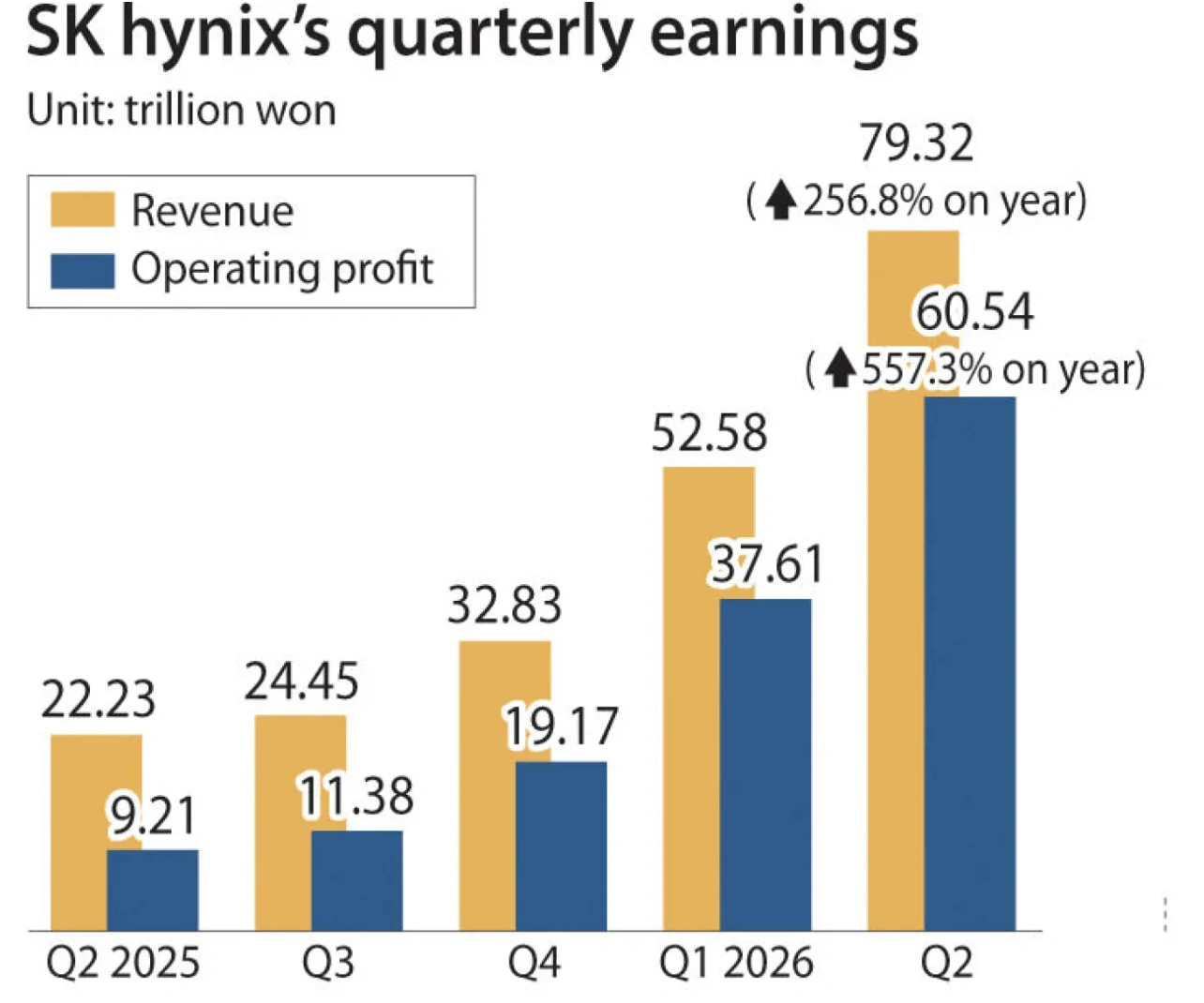 SK hynix Stock Crashes 10% Despite 557% Q2 AI Profit image 1