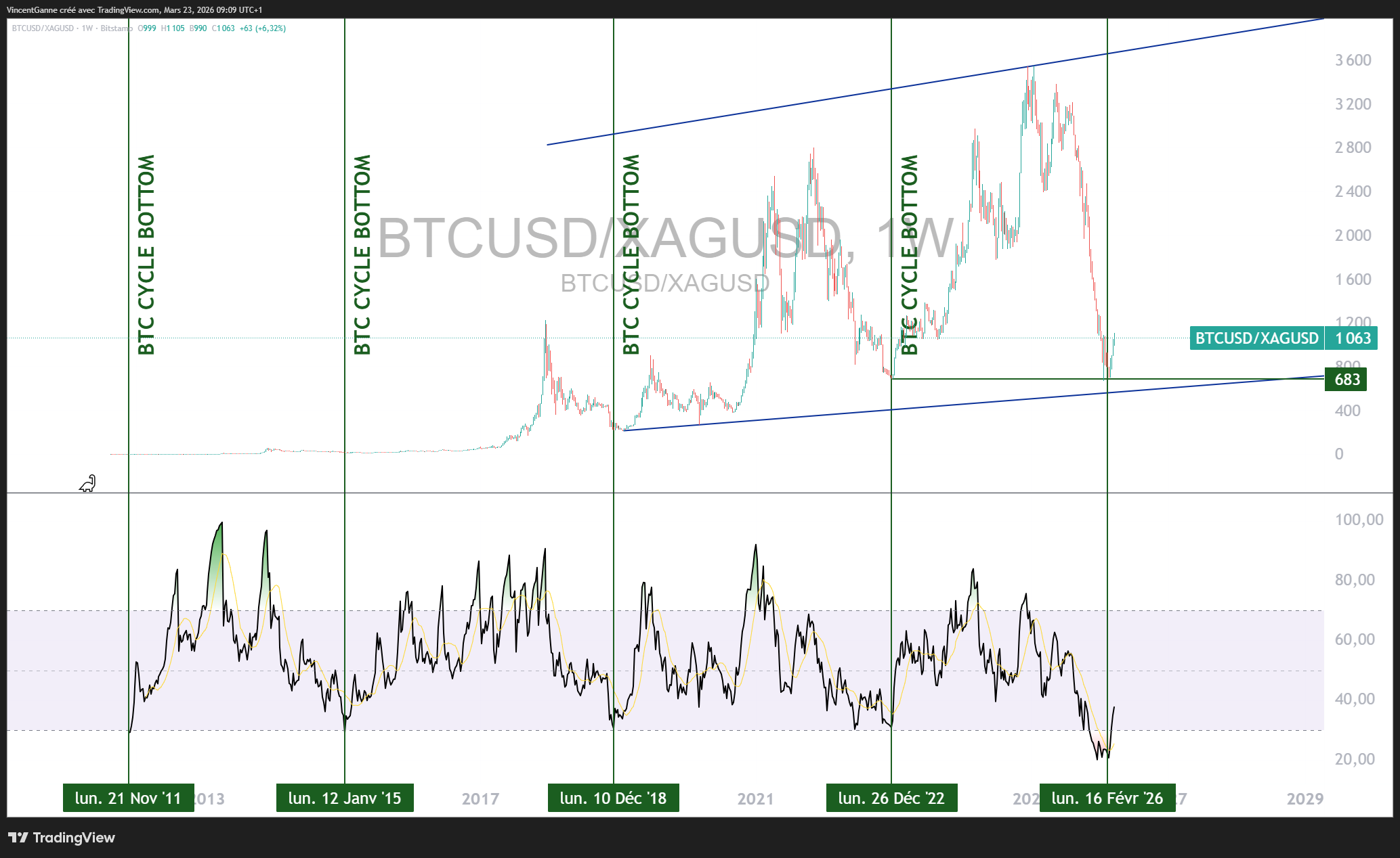 Sell-off général, la surperformance du Bitcoin peut-elle durer ? L'analyse de Vincent Ganne image 2