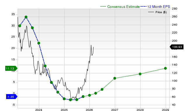 Albemarle Corporation (ALB) sta attirando l’interesse degli investitori: informazioni chiave che devi conoscere