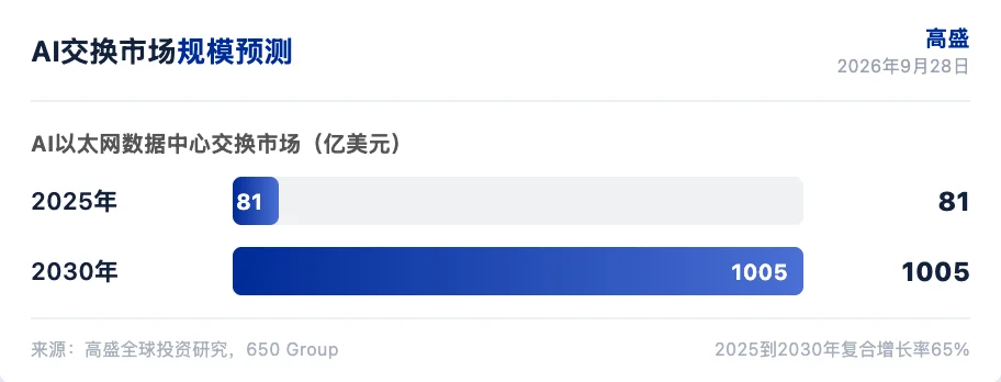 高盛研报解读:AI网络需求被低估,ANET与CLS获买入 image 0