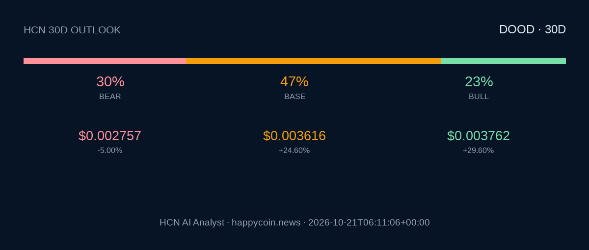 HCN AI Analyst: после скачка DOOD возможен рост на 24,6% за 30 дней image 0
