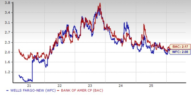 Dividend Yield Comparison