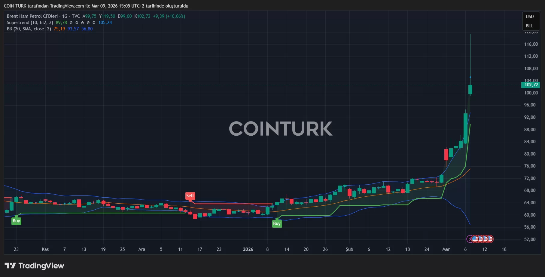 Geopolitical Tensions Push Oil Past $100 as Global Markets Feel the Strain image 0
