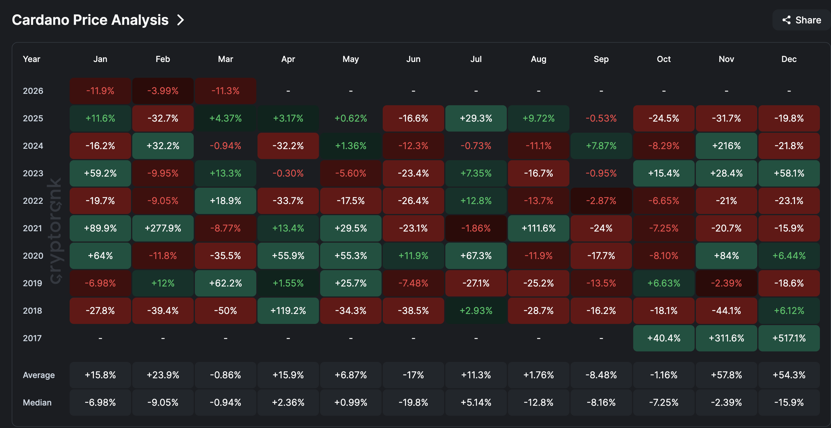 Cardano Red Month Is Far From Over: Analyst Predicts Crash To This Target