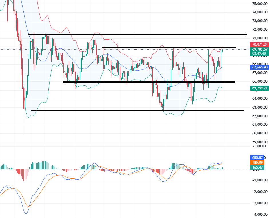 比特币再度冲7万,以太坊2000反复拉扯,晚间ADP或打破震荡格局