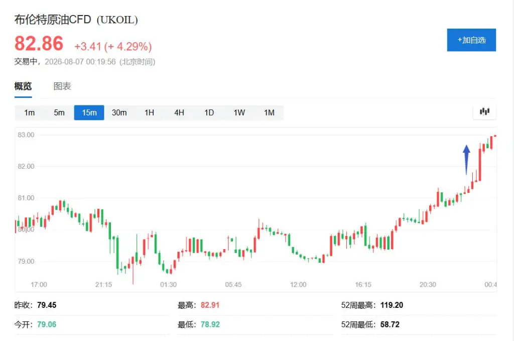 非农与美伊协议落地前市场谨慎,存储芯片股领跌美股,西部数据跌13%,原油走强 image 1