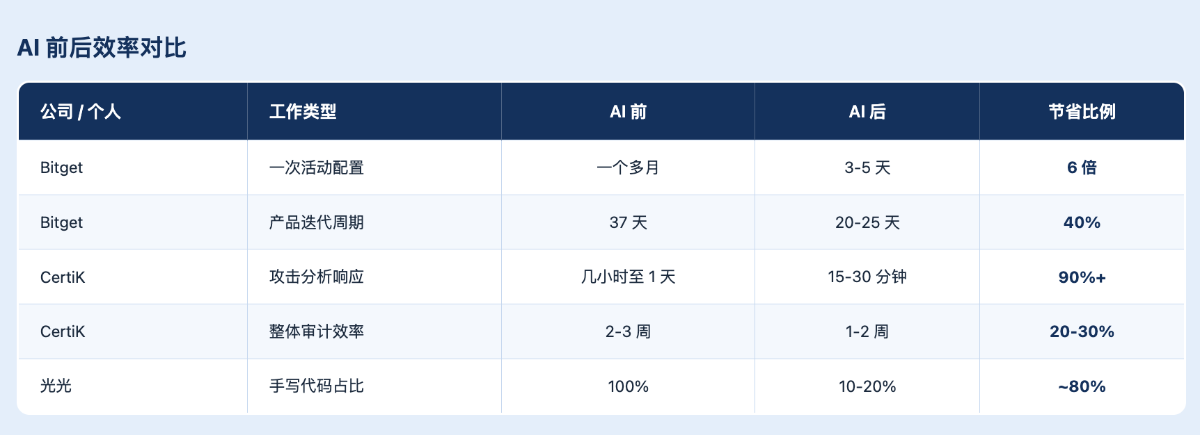 加密行业,全员卷入 AI 军备竞赛 image 2
