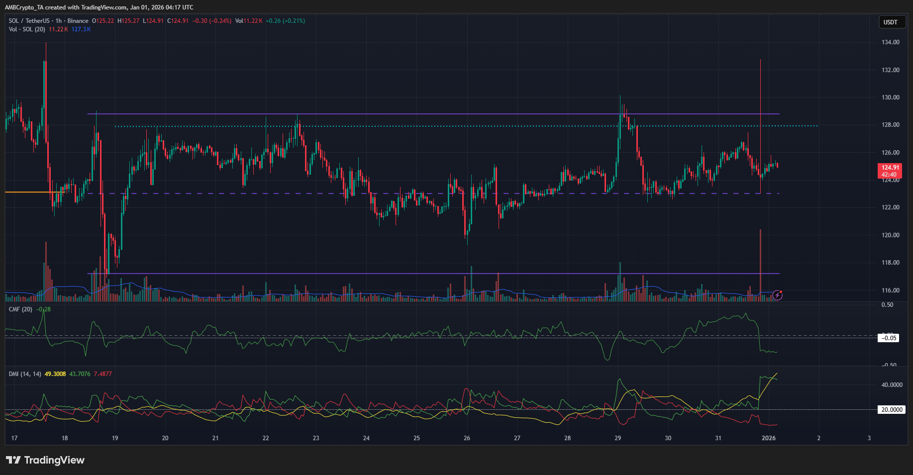 Прогноз ціни Solana – трейдерам на коливаннях слід чекати на ЦЮ можливість!