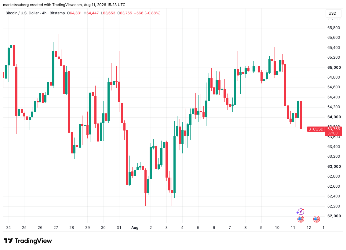 Bitcoin drops to one-week low as retail buys gold at highest prices since June image 0